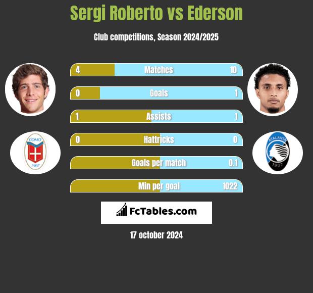 Sergi Roberto vs Ederson h2h player stats