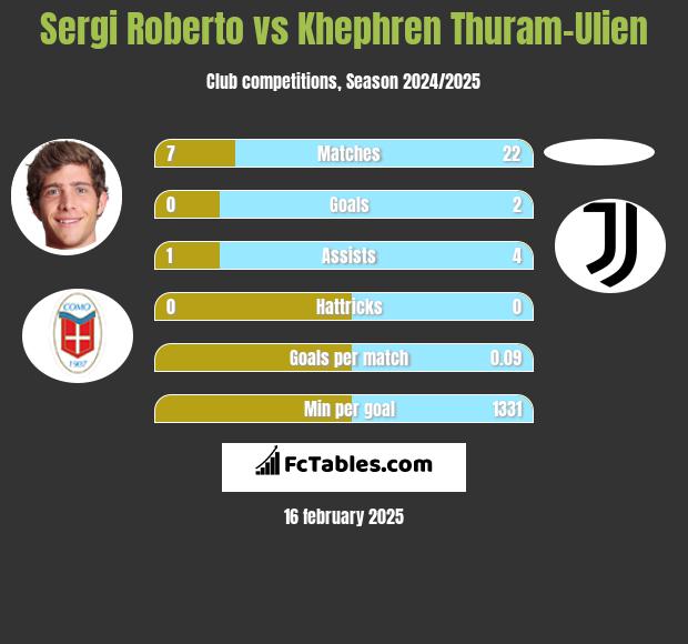 Sergi Roberto vs Khephren Thuram-Ulien h2h player stats