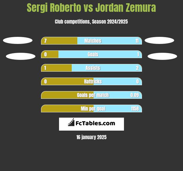 Sergi Roberto vs Jordan Zemura h2h player stats