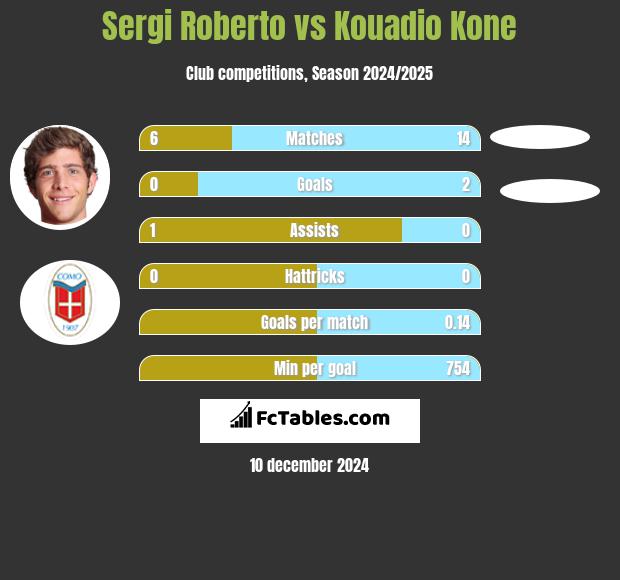 Sergi Roberto vs Kouadio Kone h2h player stats