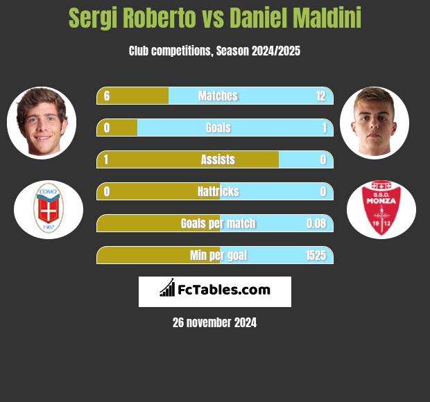 Sergi Roberto vs Daniel Maldini h2h player stats