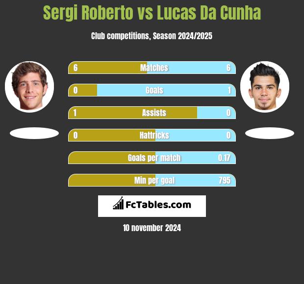 Sergi Roberto vs Lucas Da Cunha h2h player stats