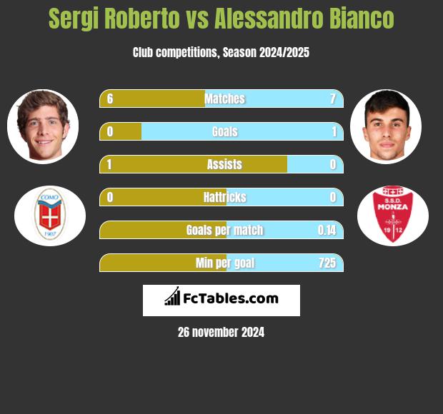 Sergi Roberto vs Alessandro Bianco h2h player stats