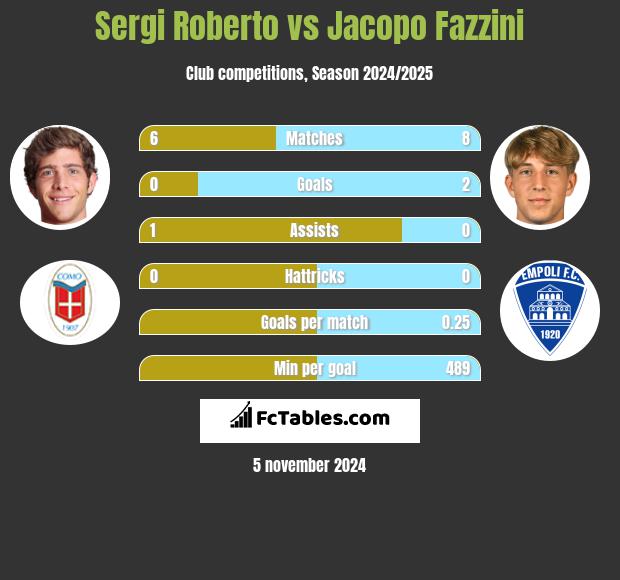 Sergi Roberto vs Jacopo Fazzini h2h player stats