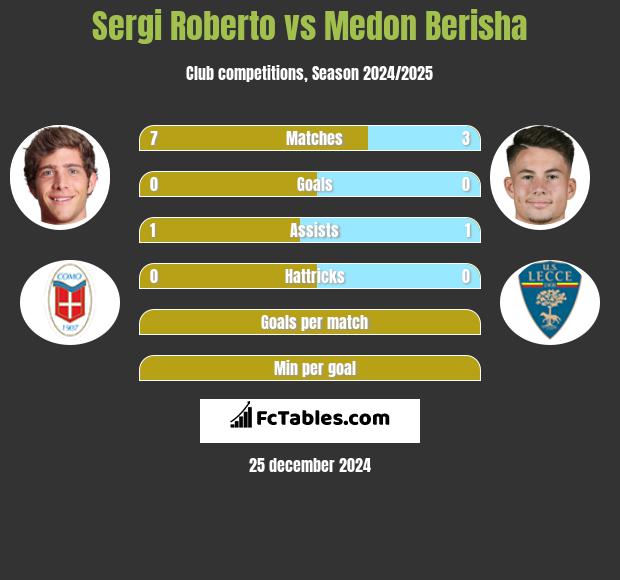 Sergi Roberto vs Medon Berisha h2h player stats