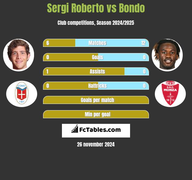 Sergi Roberto vs Bondo h2h player stats