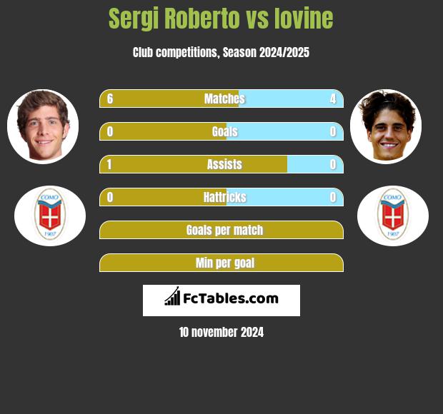 Sergi Roberto vs Iovine h2h player stats