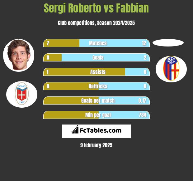 Sergi Roberto vs Fabbian h2h player stats