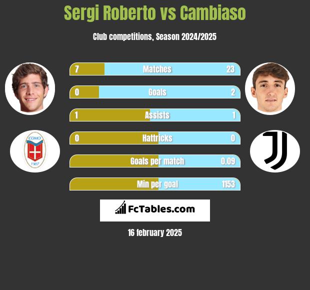 Sergi Roberto vs Cambiaso h2h player stats