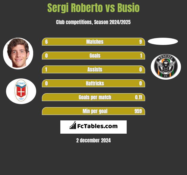 Sergi Roberto vs Busio h2h player stats