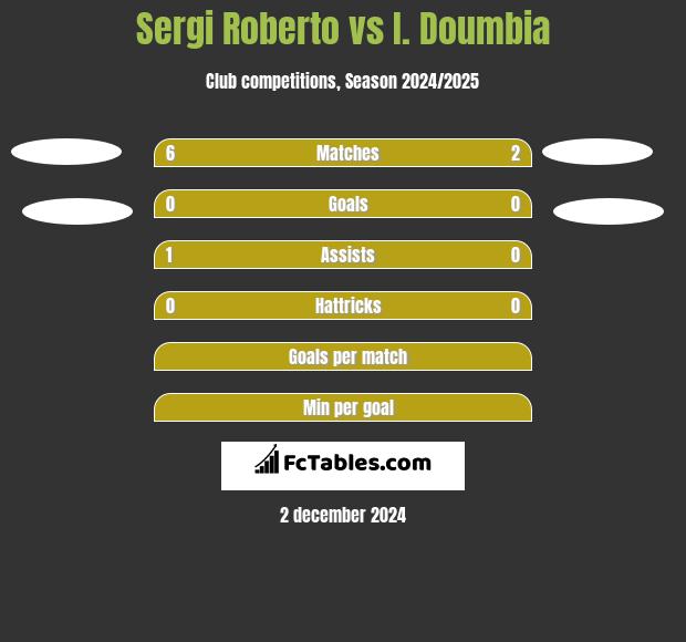 Sergi Roberto vs I. Doumbia h2h player stats