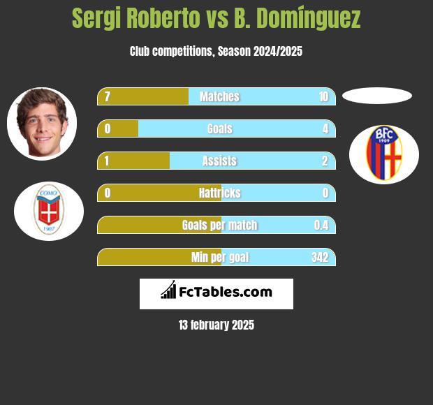 Sergi Roberto vs B. Domínguez h2h player stats