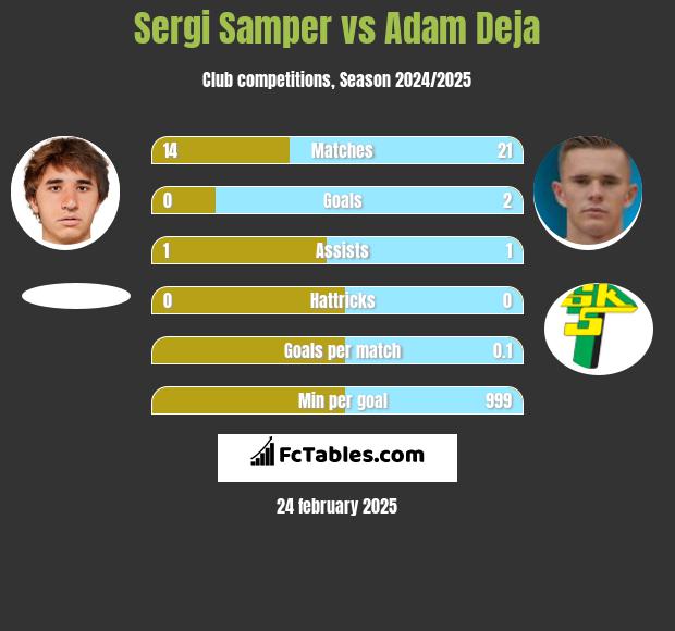 Sergi Samper vs Adam Deja h2h player stats