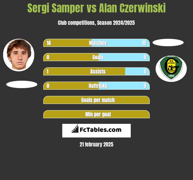 Sergi Samper vs Alan Czerwiński h2h player stats