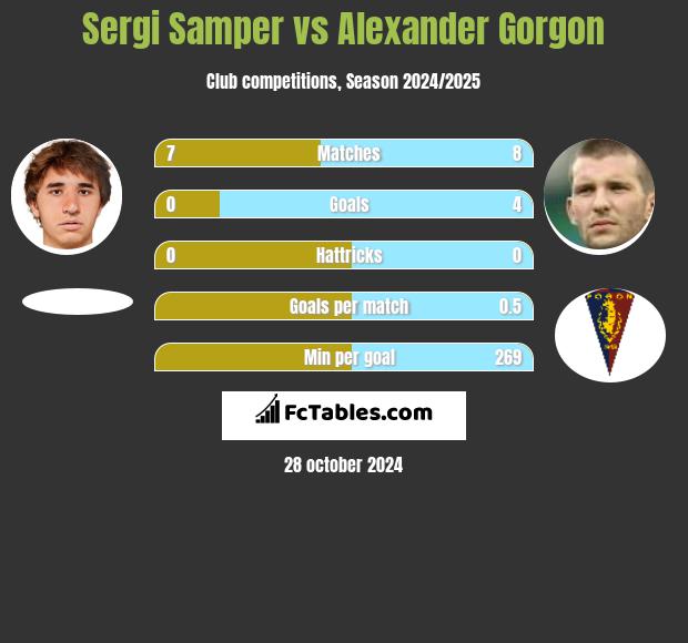 Sergi Samper vs Alexander Gorgon h2h player stats