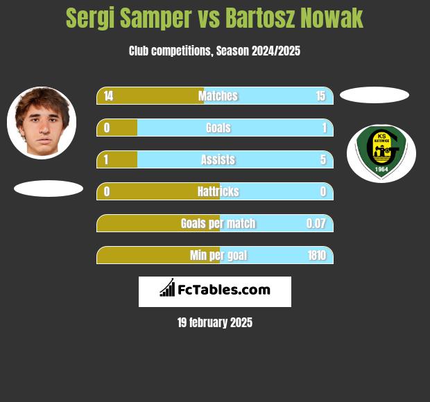 Sergi Samper vs Bartosz Nowak h2h player stats