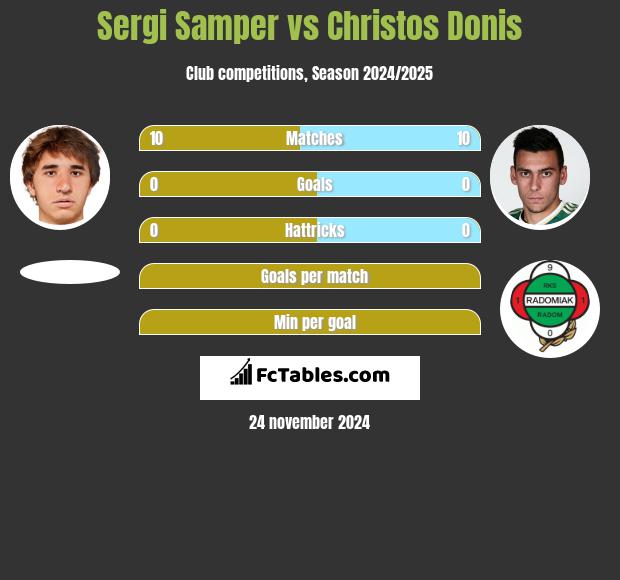 Sergi Samper vs Christos Donis h2h player stats