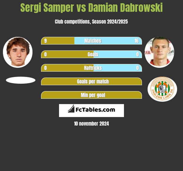 Sergi Samper vs Damian Dąbrowski h2h player stats