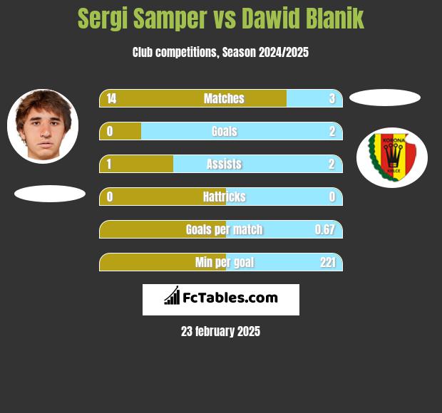 Sergi Samper vs Dawid Blanik h2h player stats