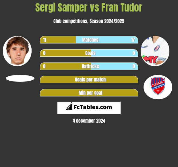 Sergi Samper vs Fran Tudor h2h player stats