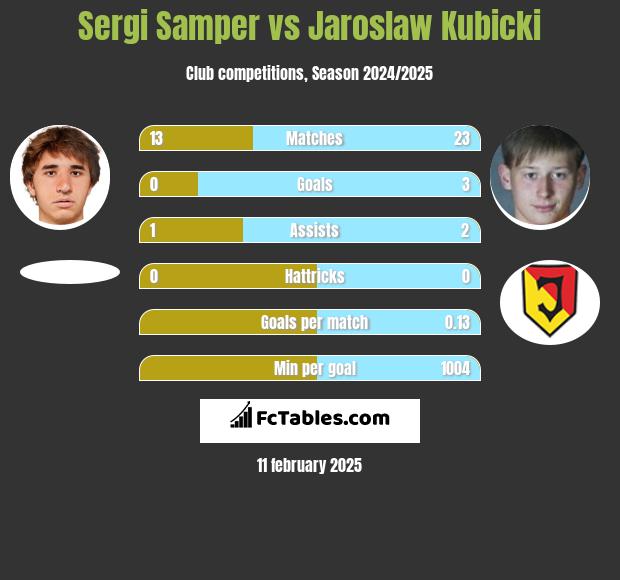 Sergi Samper vs Jarosław Kubicki h2h player stats