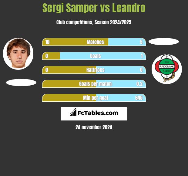 Sergi Samper vs Leandro h2h player stats