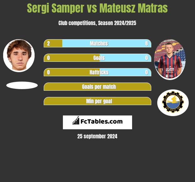 Sergi Samper vs Mateusz Matras h2h player stats