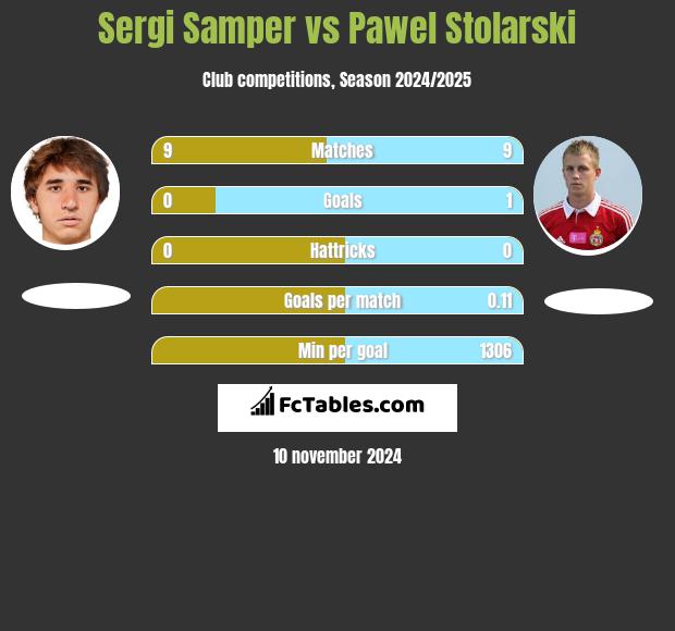 Sergi Samper vs Pawel Stolarski h2h player stats