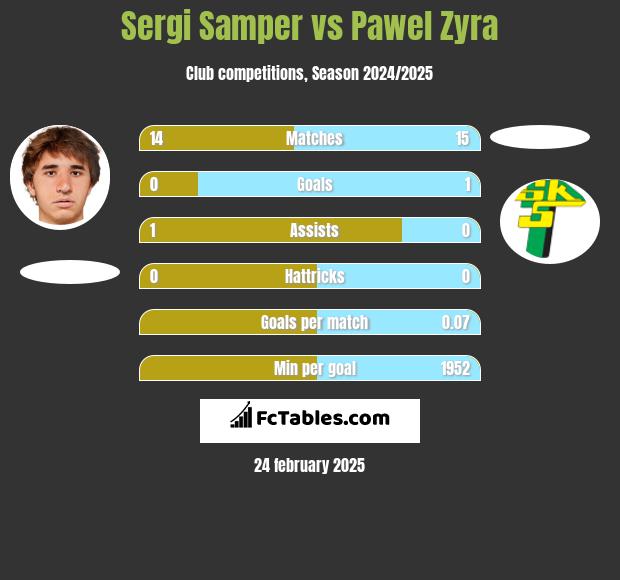 Sergi Samper vs Pawel Zyra h2h player stats