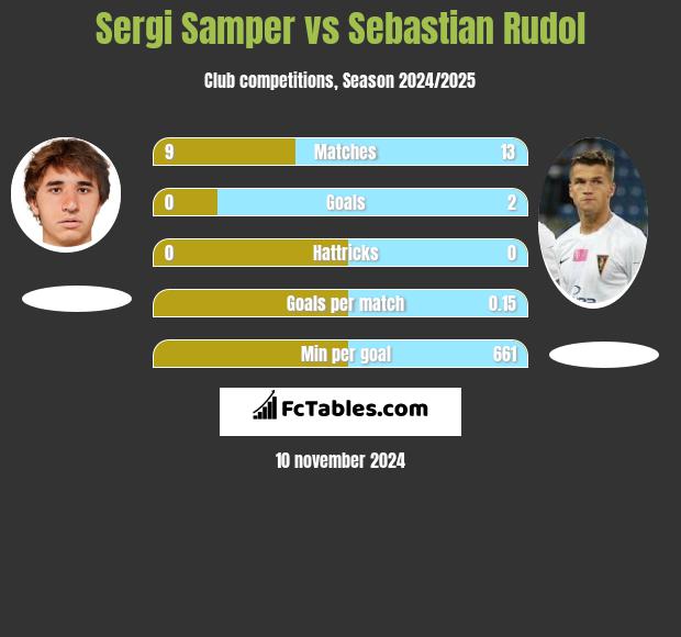 Sergi Samper vs Sebastian Rudol h2h player stats