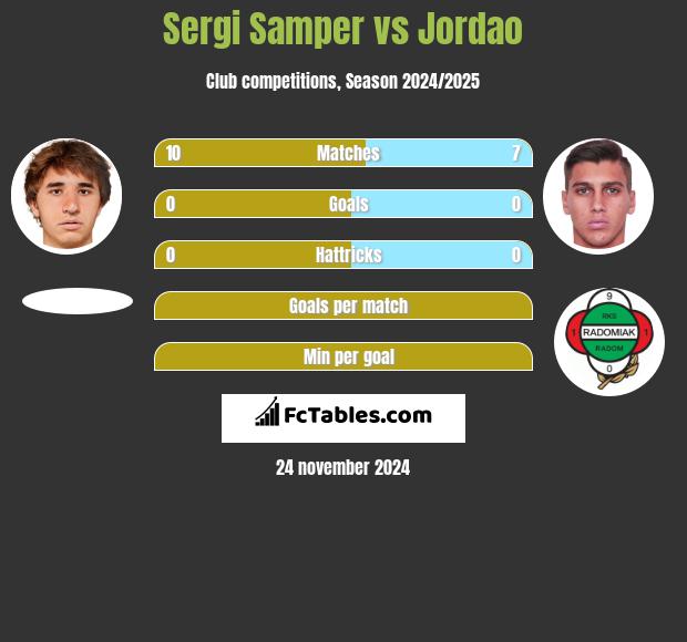 Sergi Samper vs Jordao h2h player stats