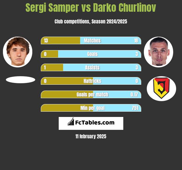 Sergi Samper vs Darko Churlinov h2h player stats