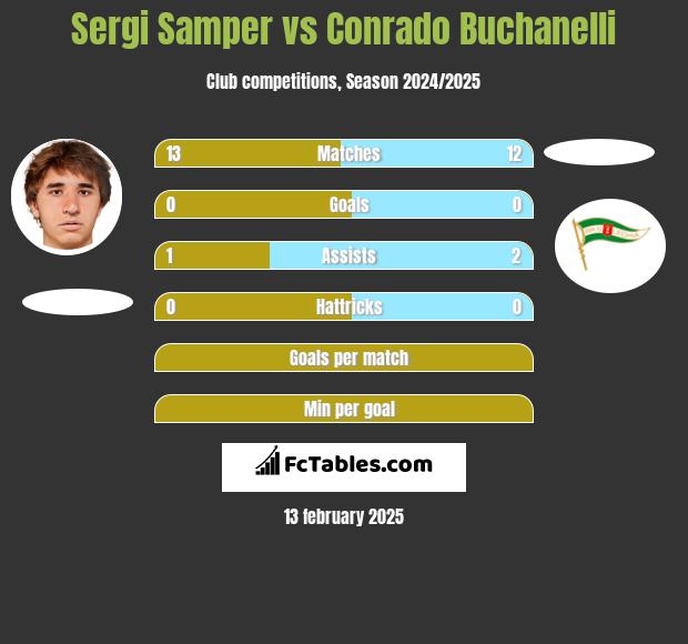 Sergi Samper vs Conrado Buchanelli h2h player stats