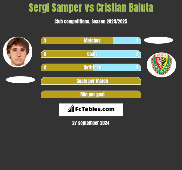 Sergi Samper vs Cristian Baluta h2h player stats