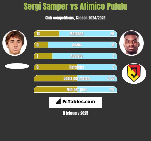 Sergi Samper vs Afimico Pululu h2h player stats