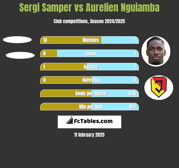 Sergi Samper vs Aurelien Nguiamba h2h player stats