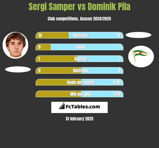 Sergi Samper vs Dominik Pila h2h player stats