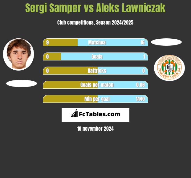 Sergi Samper vs Aleks Lawniczak h2h player stats