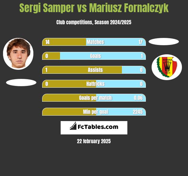 Sergi Samper vs Mariusz Fornalczyk h2h player stats