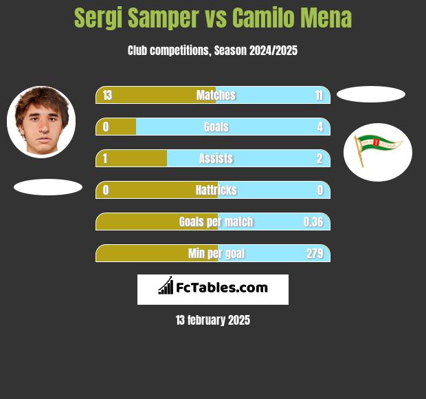 Sergi Samper vs Camilo Mena h2h player stats