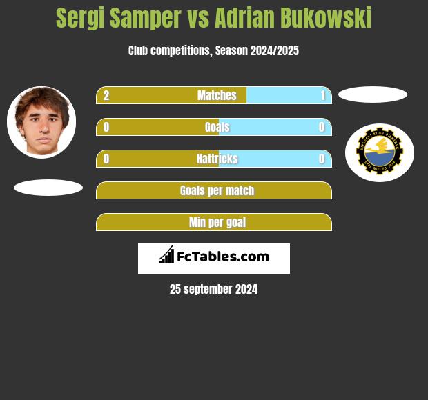 Sergi Samper vs Adrian Bukowski h2h player stats