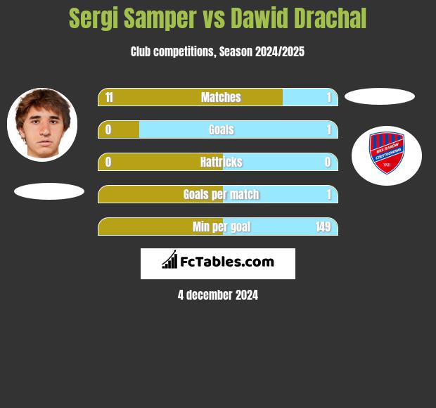 Sergi Samper vs Dawid Drachal h2h player stats