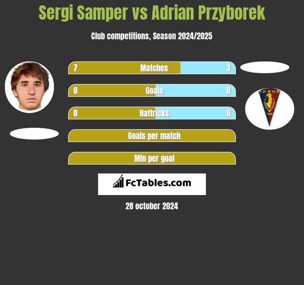 Sergi Samper vs Adrian Przyborek h2h player stats