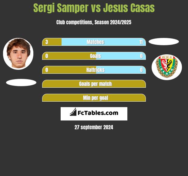 Sergi Samper vs Jesus Casas h2h player stats