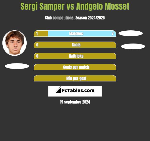 Sergi Samper vs Andgelo Mosset h2h player stats