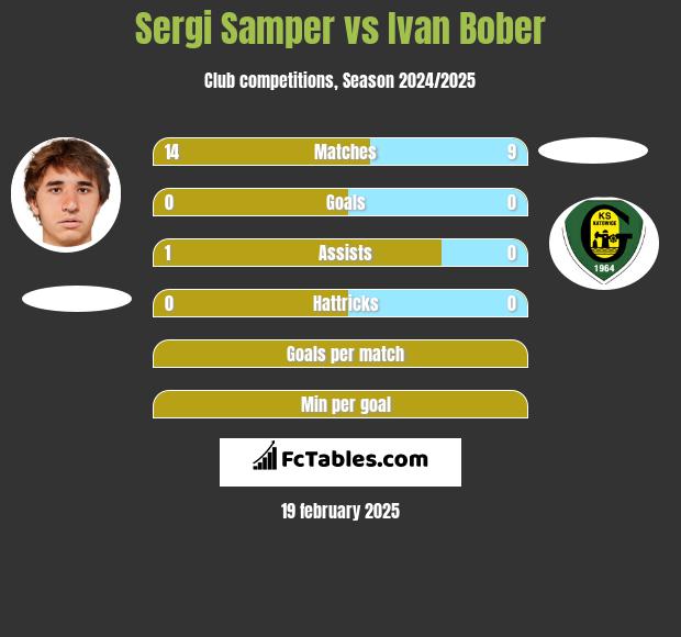 Sergi Samper vs Ivan Bober h2h player stats