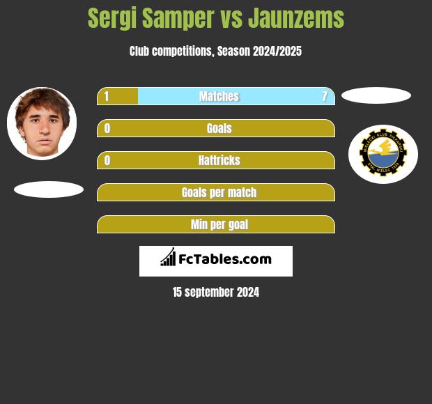 Sergi Samper vs Jaunzems h2h player stats