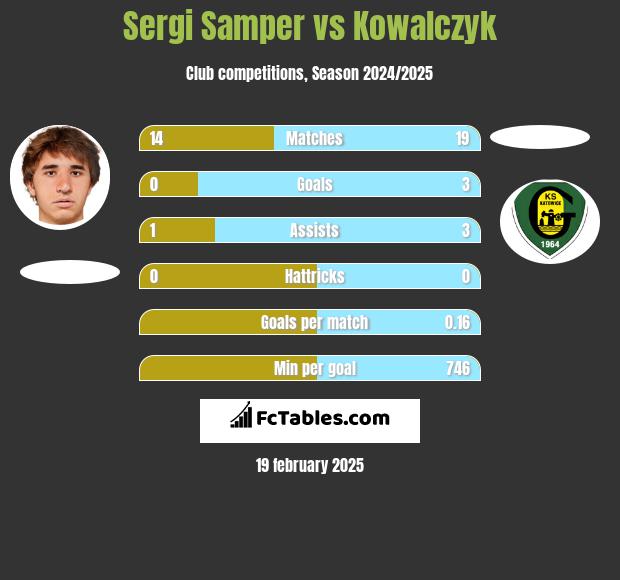 Sergi Samper vs Kowalczyk h2h player stats