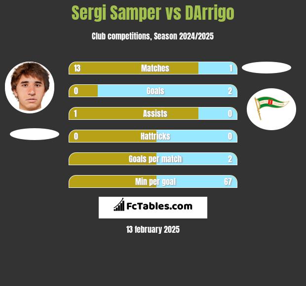 Sergi Samper vs DArrigo h2h player stats