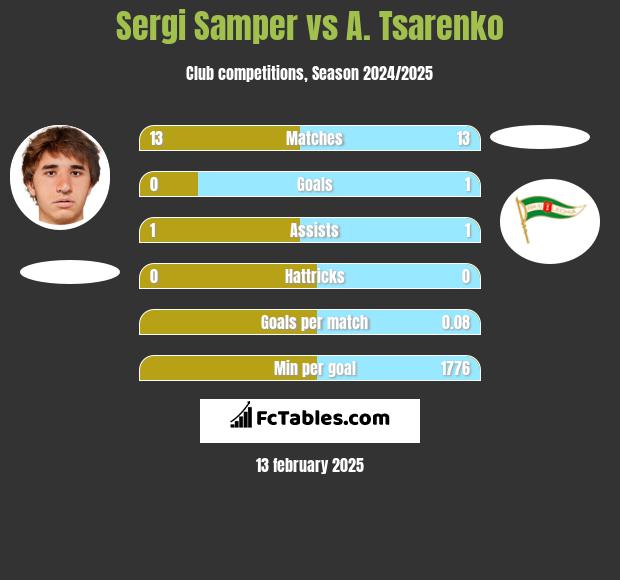 Sergi Samper vs A. Tsarenko h2h player stats